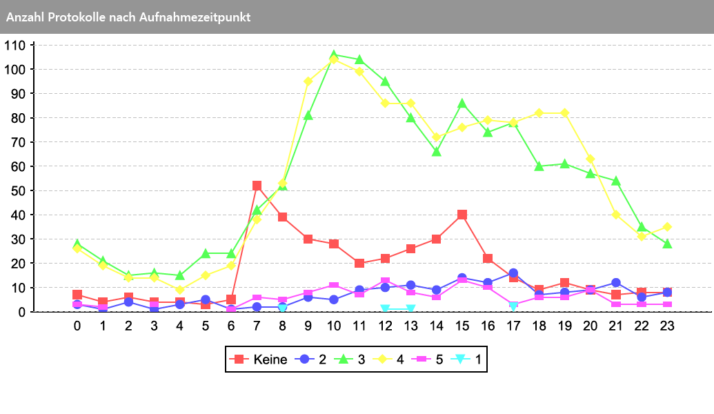 Bericht zur Aufnahme nach Uhrzeit in der Notaufnahme