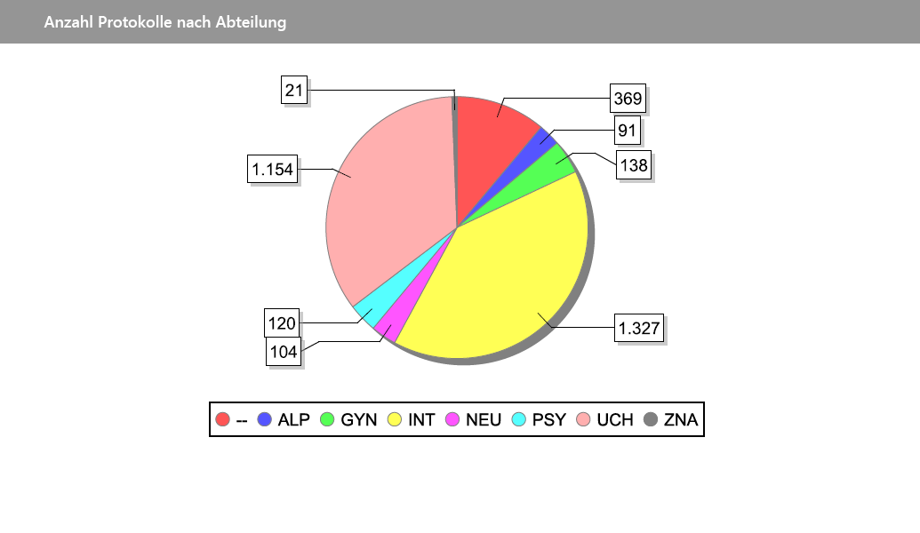 Bericht zur Verteilung der Patientenherkunft nach Abteilungen im Krankenhaus